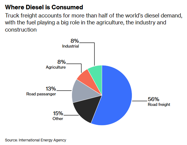 4 Diesel Usage 4 Diesel Usage