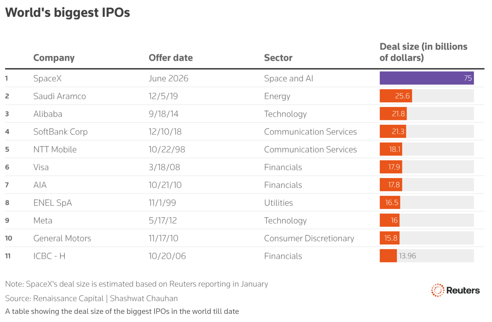 16 Worlds Biggest IPOs 16 Worlds Biggest IPOs