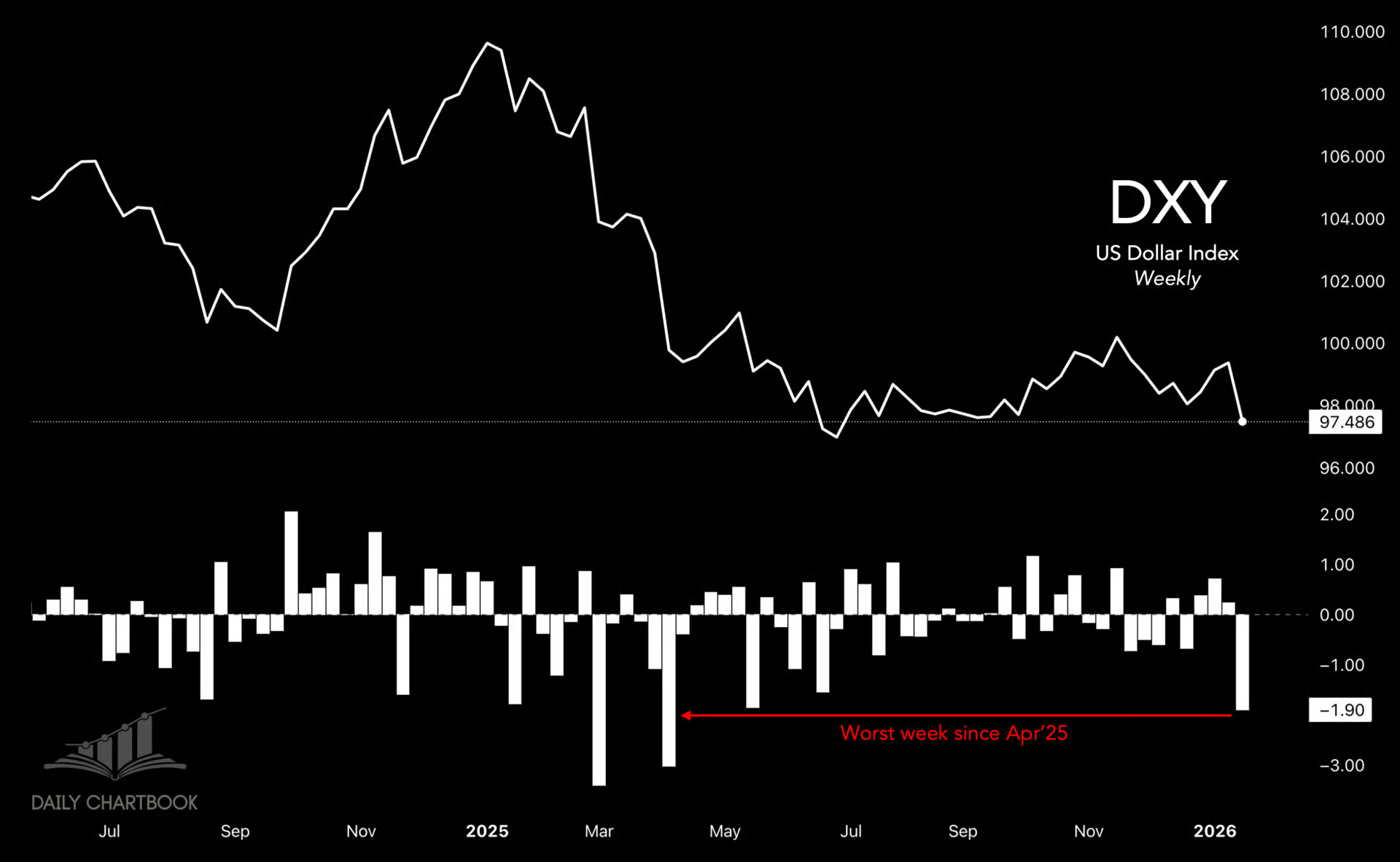 USD Index USD Index