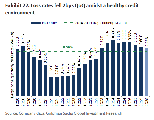 Credit loss rates Credit loss rates