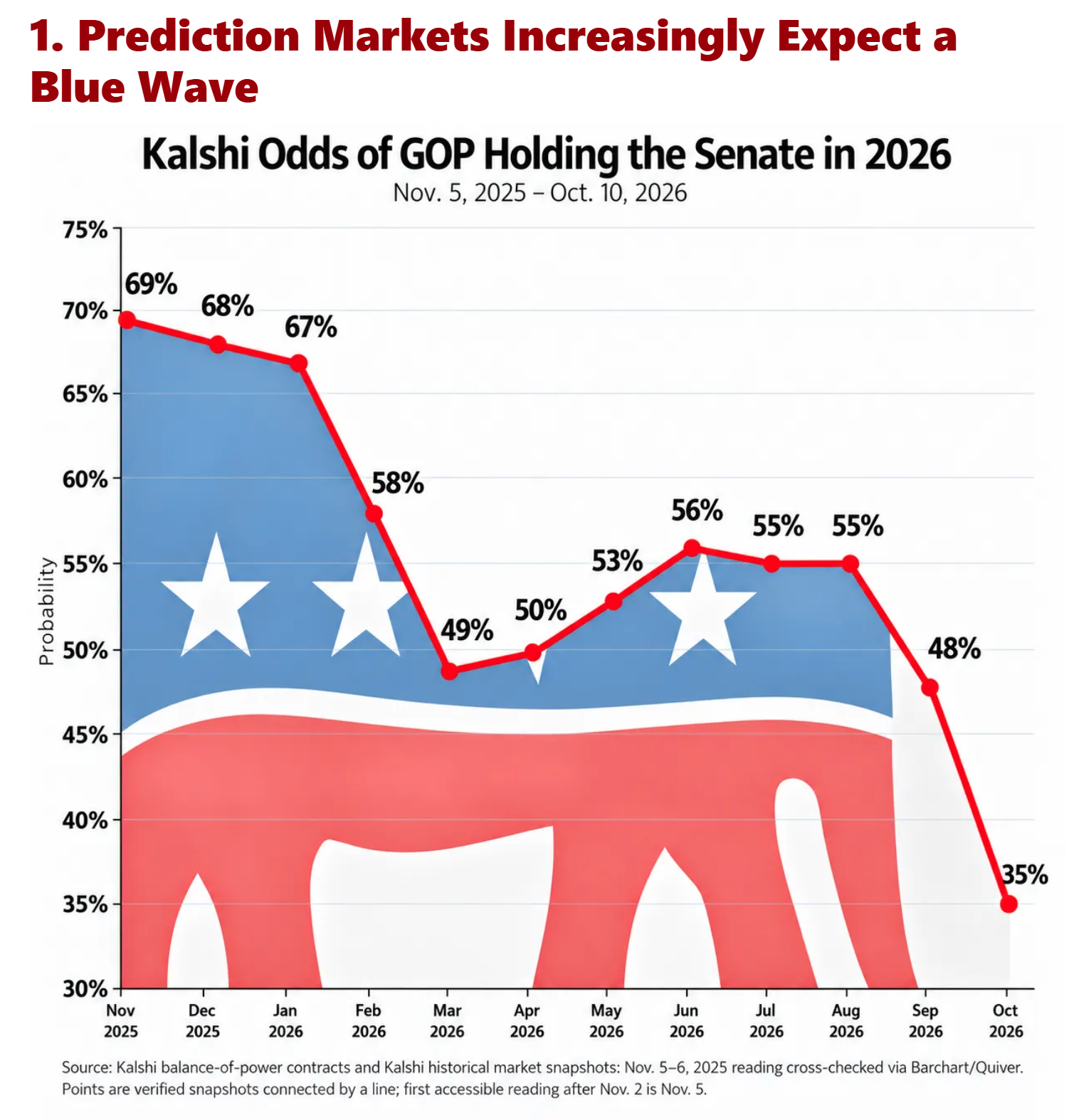 17 Kalshi Blue Wave 17 Kalshi Blue Wave