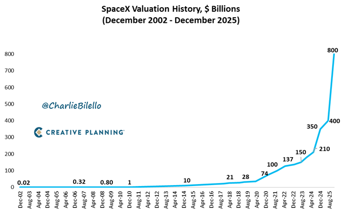 SpaceX Val History SpaceX Val History