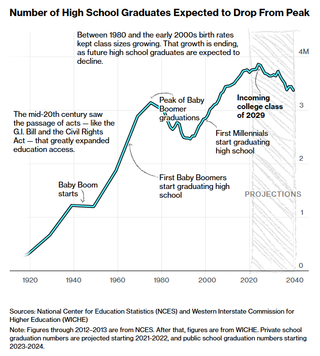 Highschool grad stats Highschool grad stats