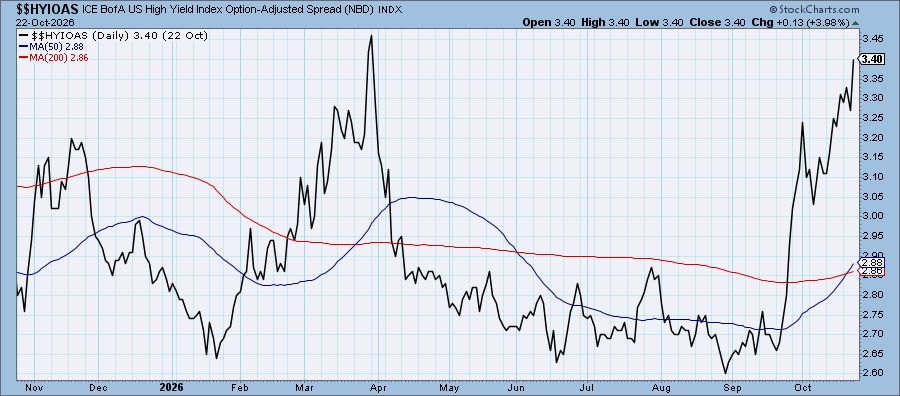 9 HY Credit Spreads 9 HY Credit Spreads