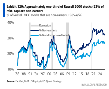 14 Russell 2000 nonearners 14 Russell 2000 nonearners