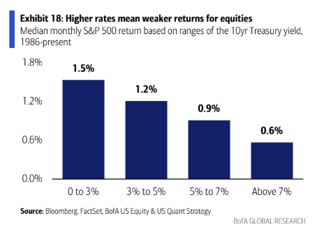 12 Higher Rates Weaker Returns 12 Higher Rates Weaker Returns