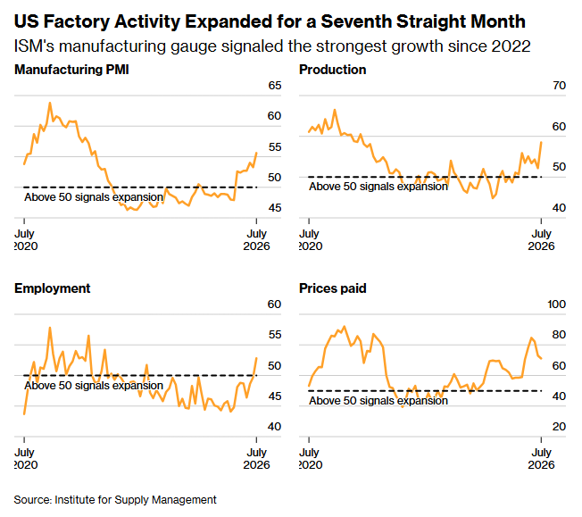 5 US Factory Activity 5 US Factory Activity