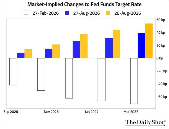 6 Fed Timing 6 Fed Timing
