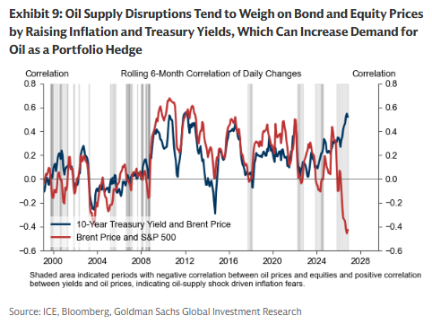 14 Oil Price Correlation 14 Oil Price Correlation