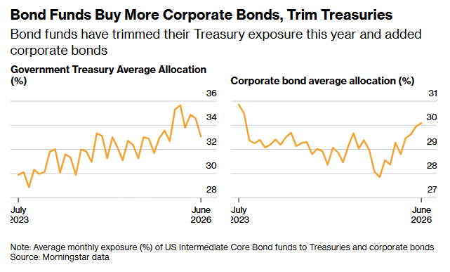 13 Bond Funds 13 Bond Funds
