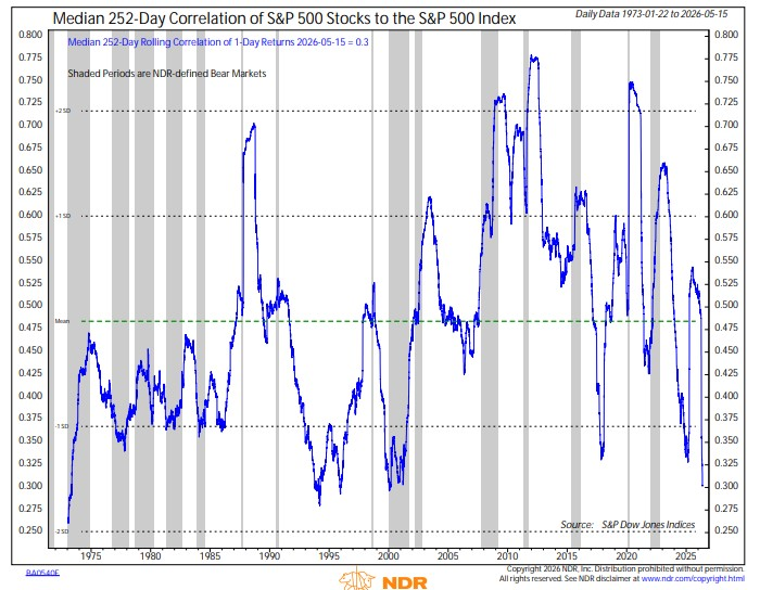 9 SP Correlation 9 SP Correlation