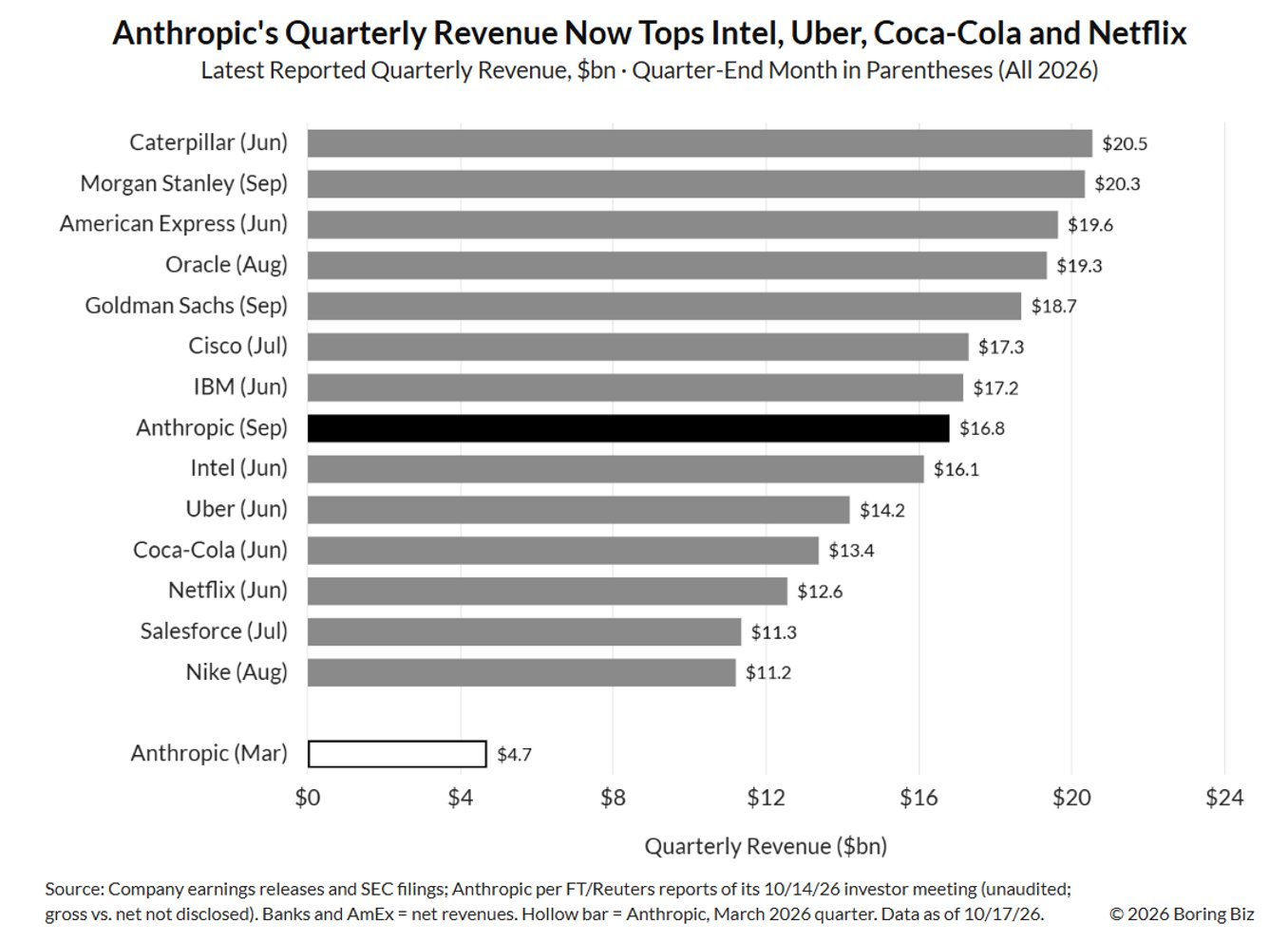 5 Anthropic Revenue 5 Anthropic Revenue