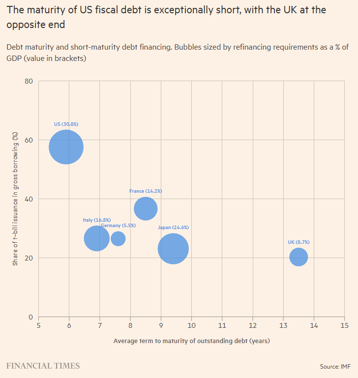 13 US Debt Maturity 13 US Debt Maturity
