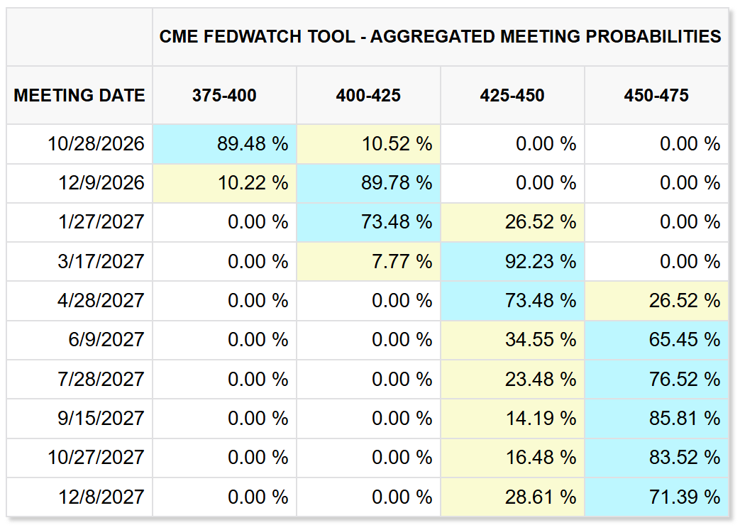 2 CME Fedwatch 2 CME Fedwatch