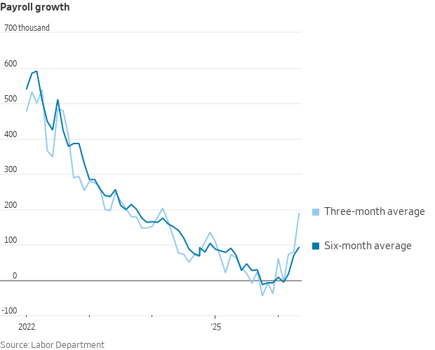 2 Payroll growth 2 Payroll growth