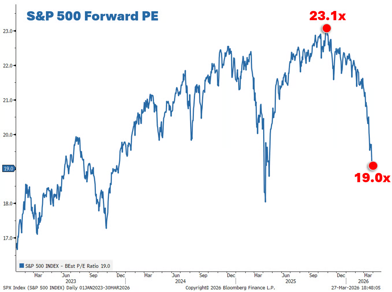 10 SP 500 Fwd PE 10 SP 500 Fwd PE