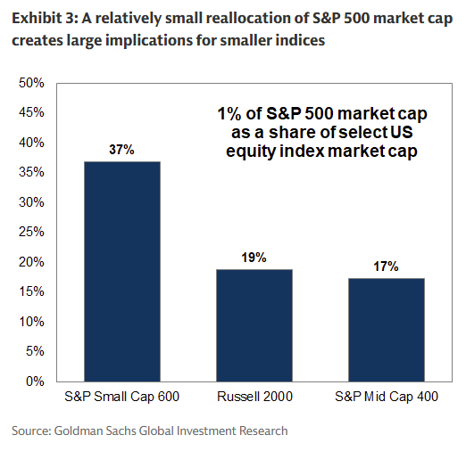 Reallocation to Small Caps Reallocation to Small Caps