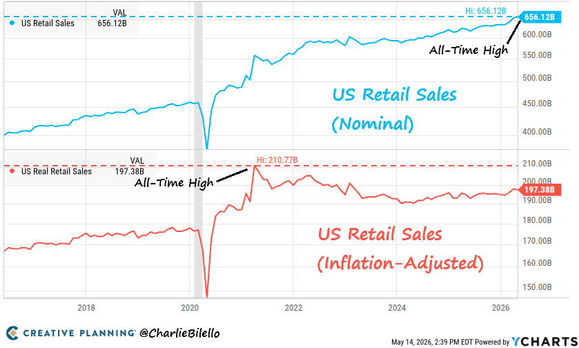 3 US Retail Sales 3 US Retail Sales
