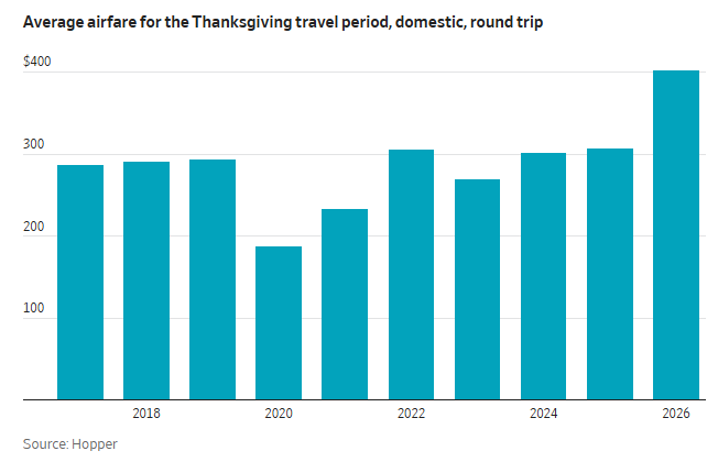 7 Avg Airfare 7 Avg Airfare