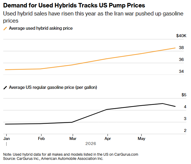 13 Used Hybrid Demand 13 Used Hybrid Demand