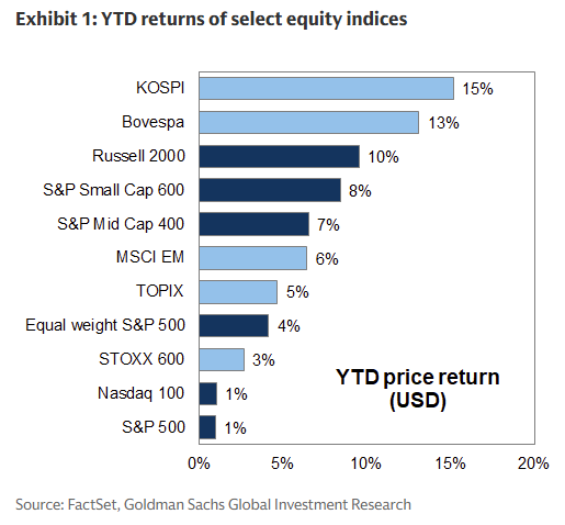 YTD Price return by Index YTD Price return by Index