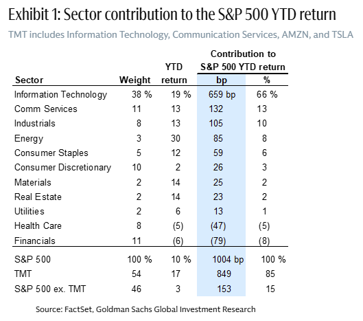 10 SP by Sector 10 SP by Sector