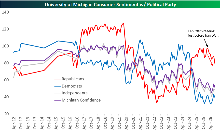 9 Consumer Sentiment 9 Consumer Sentiment