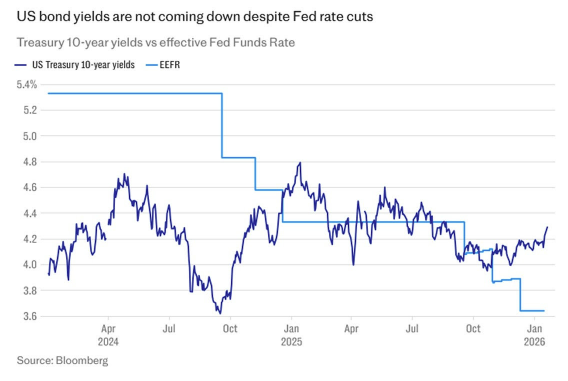 US Bond Yields US Bond Yields