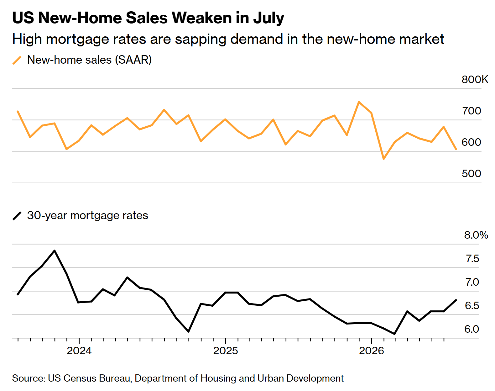 8 US New Home Sales 8 US New Home Sales