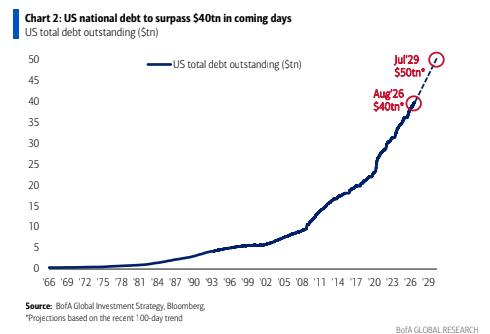 3 US Natl Debt 3 US Natl Debt