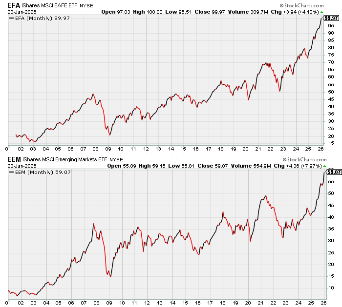 Intl Dev and EM Highs Intl Dev and EM Highs