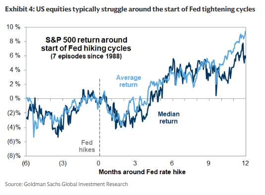 11 SP500 Fed Hikes 11 SP500 Fed Hikes