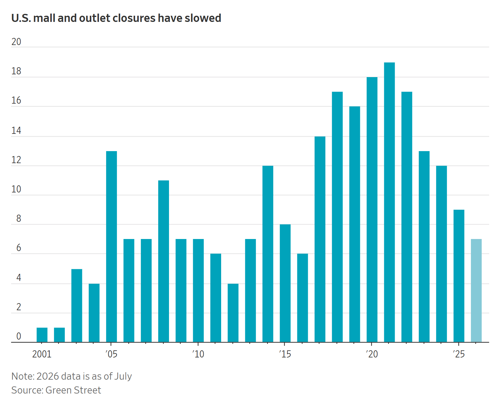 14 Mall Closures 14 Mall Closures