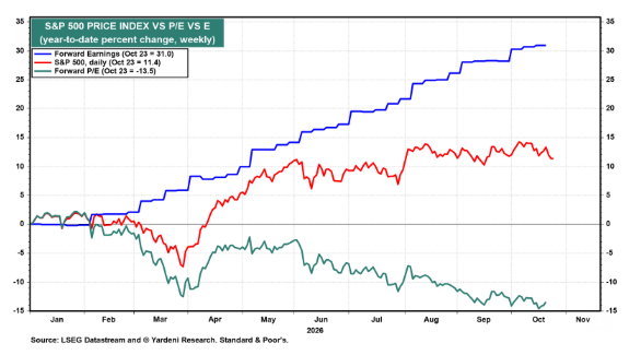 5 SP Fwd Earnings 5 SP Fwd Earnings