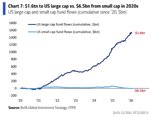 US Lg Cap v Sml Cap Flows US Lg Cap v Sml Cap Flows