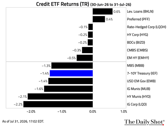 7 Credit ETFs 7 Credit ETFs