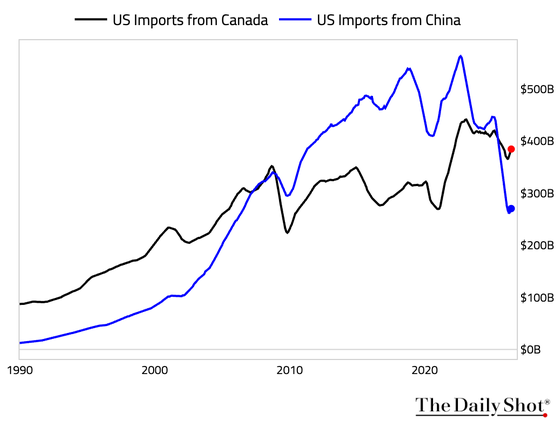 1 US Imports 1 US Imports