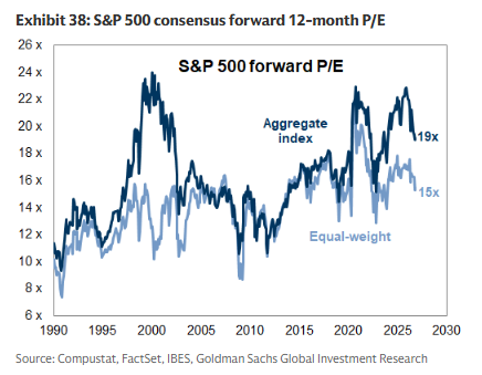 7 SP500 Fwd PE 7 SP500 Fwd PE
