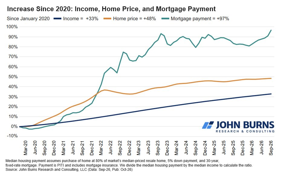 18 Housing Affordability 18 Housing Affordability