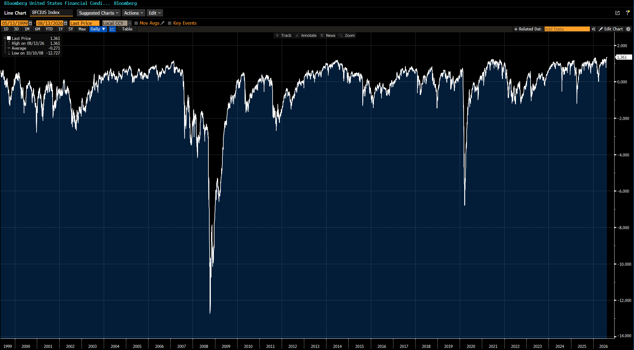 2 Bloomberg Index 2 Bloomberg Index