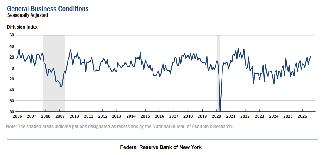 6 NYFed Biz Activity 6 NYFed Biz Activity