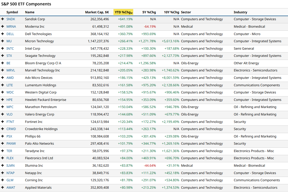 16 SP500 Stocks 16 SP500 Stocks
