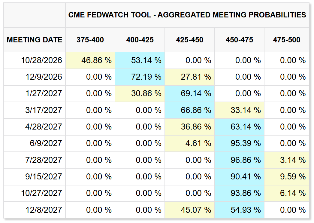 6 CME Fedwatch 6 CME Fedwatch