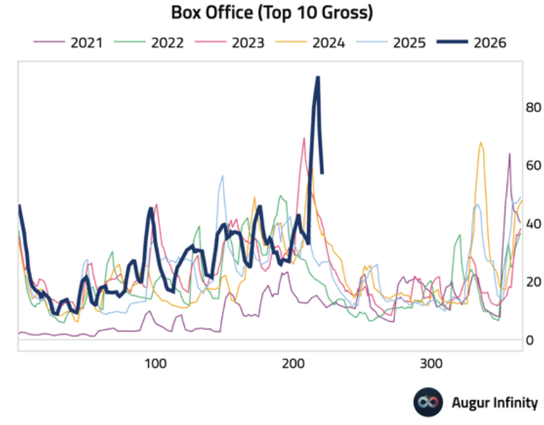 15 Box Office 15 Box Office