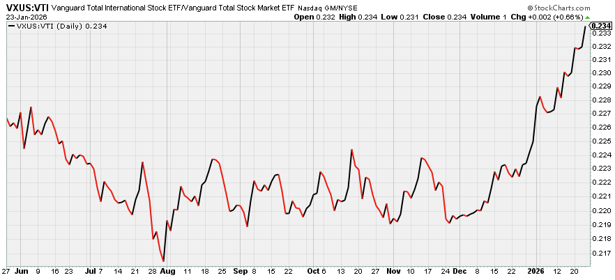 Ex US v US Equities Ex US v US Equities