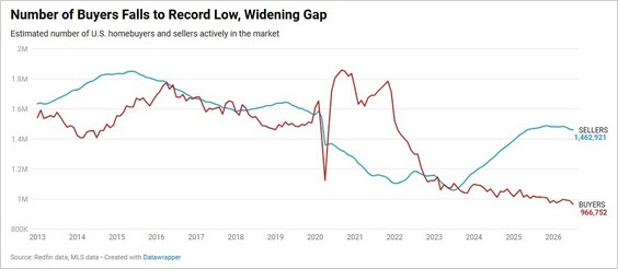 4 Home Buyers Decline 4 Home Buyers Decline