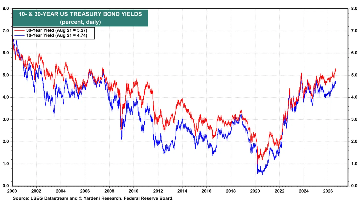 3 UST Yields 3 UST Yields