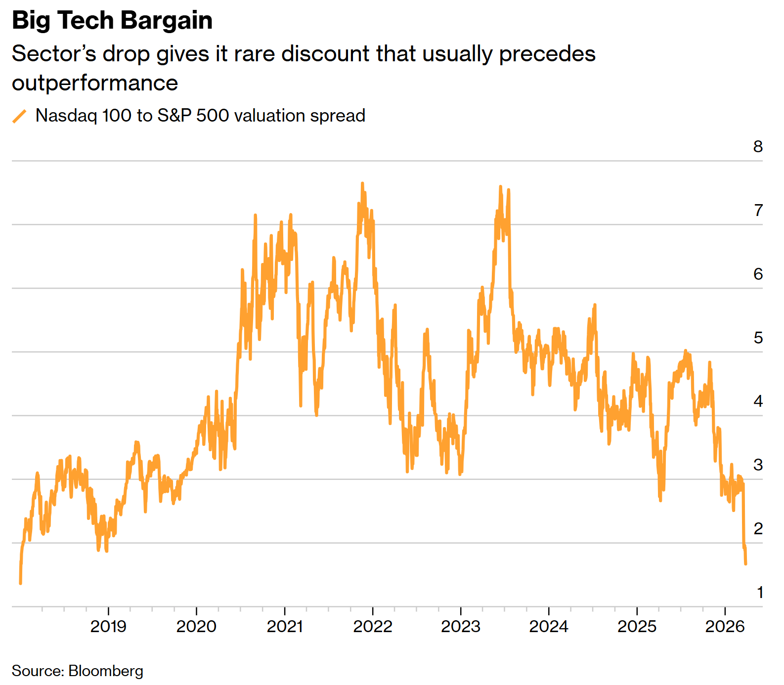 13 Nasdaq 100 to SP 500 13 Nasdaq 100 to SP 500