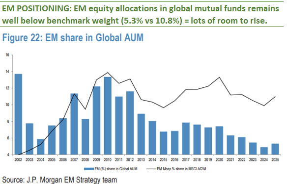 EM Share in Global AUM EM Share in Global AUM