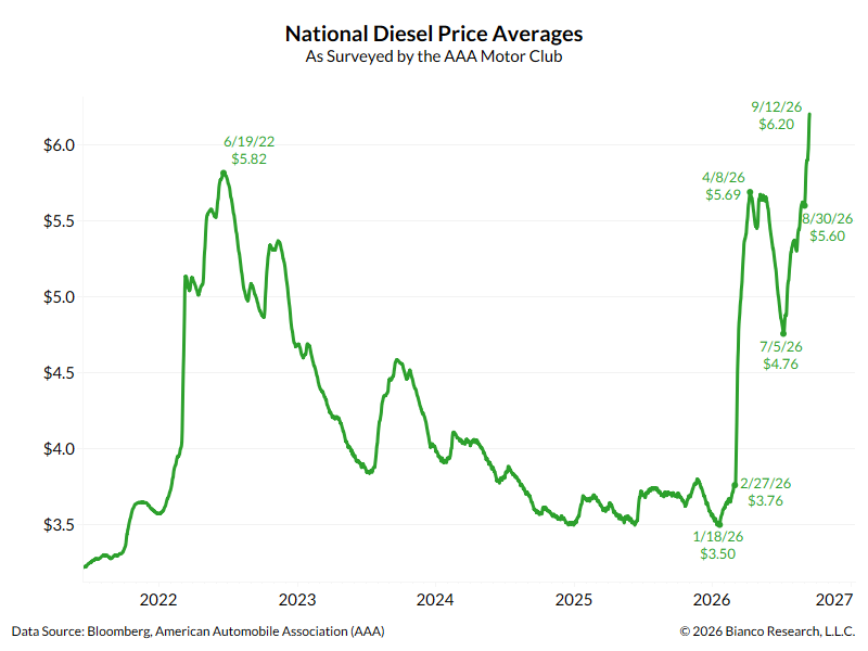 3 Diesel Prices 3 Diesel Prices